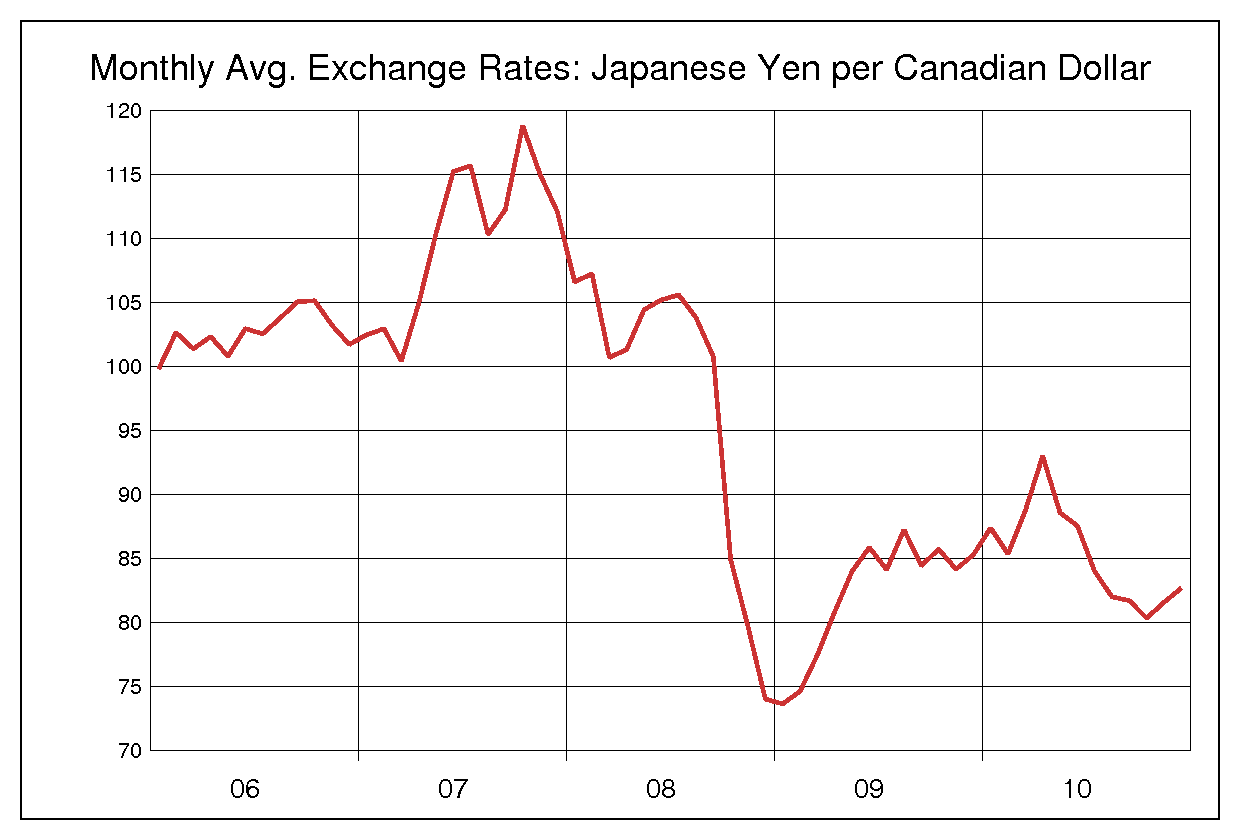 2006年から2010年までのカナダドル/円（CAD/JPY）為替相場の推移